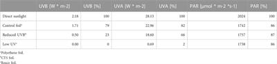 Influence of UV radiation-absorbing foils on secondary plant metabolites in three lettuce cultivars (Lactuca sativa L. and Cichorium intybus L.)